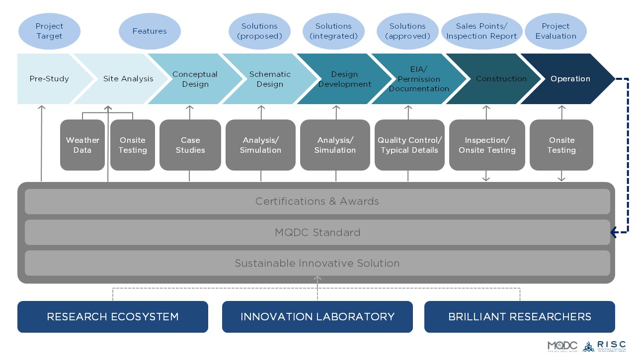 Unveiling the “MQDC Standard”: Design for Better Well-Being