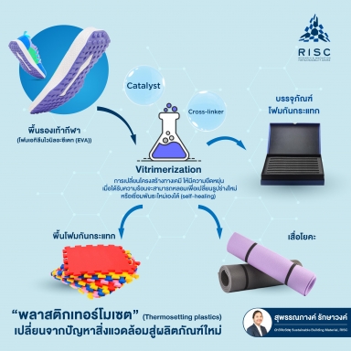 “พลาสติกเทอร์โมเซต” (Thermosetting plastics) เปลี่ยนจากปัญหาสิ่งแวดล้อมสู่ผลิตภัณฑ์ใหม่​